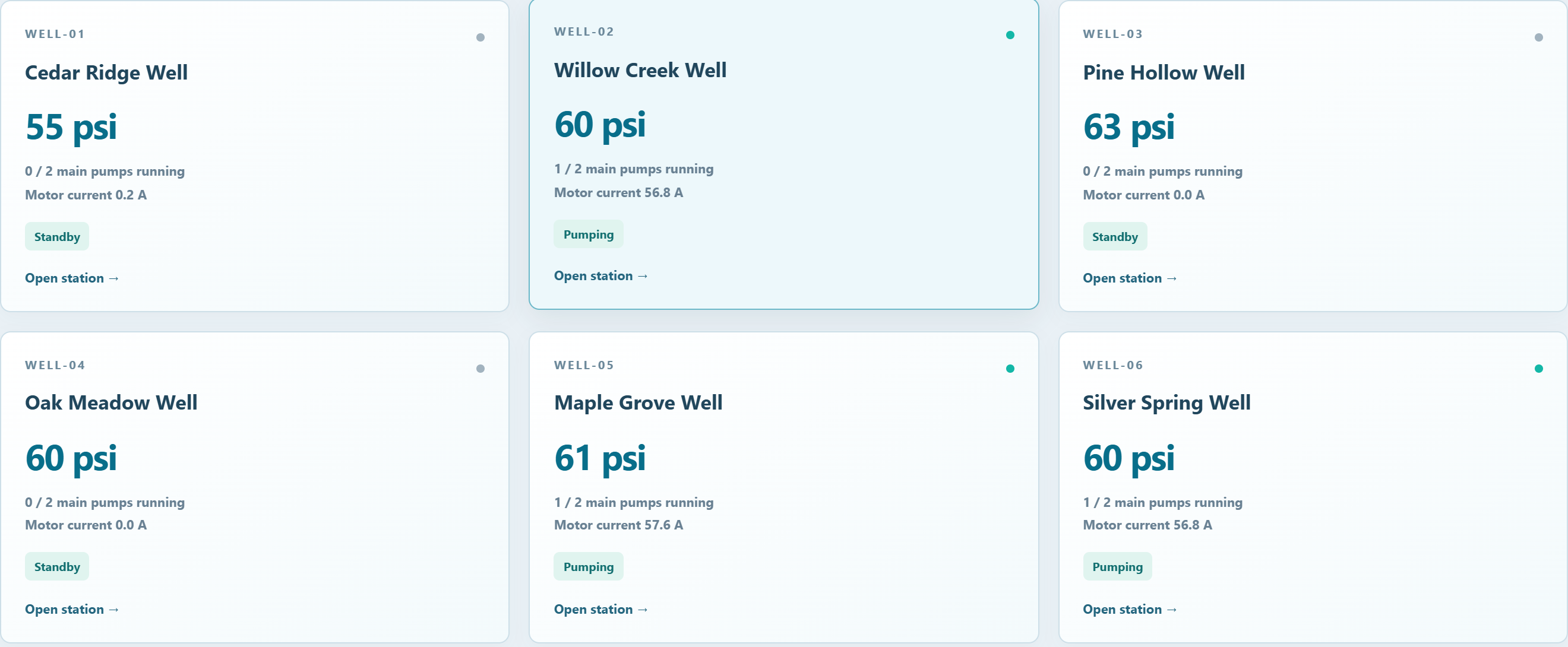Six Torent Wells cards compare recorded pressure, pump activity and current