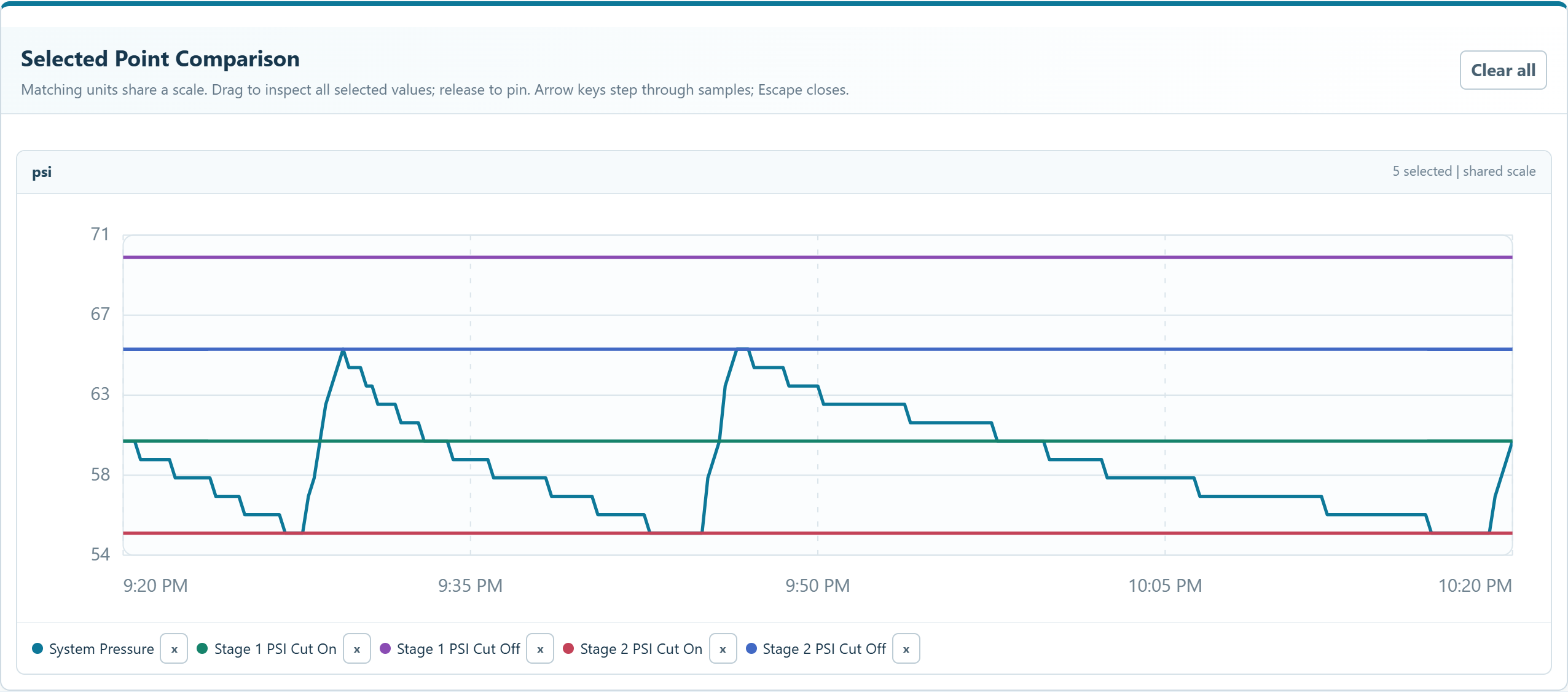 Recorded pressure history with stage cut-on and cut-off settings