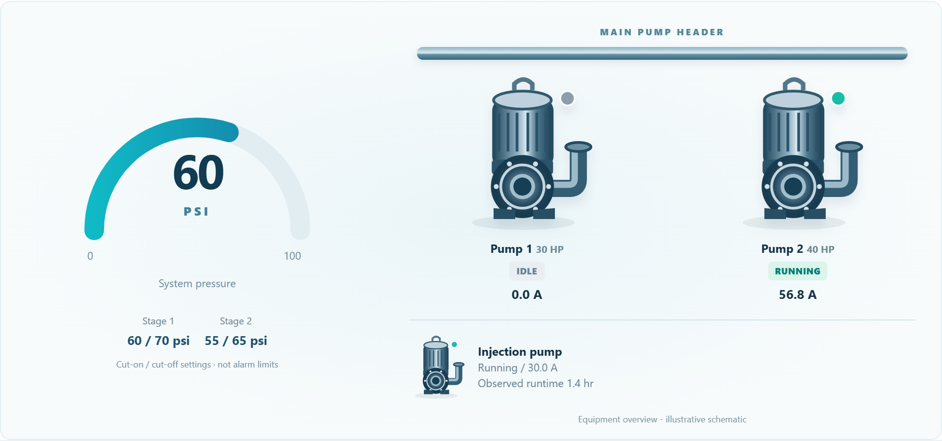 Willow Creek Well equipment view showing recorded pressure and the pump train